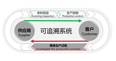 智能制造及质量体系